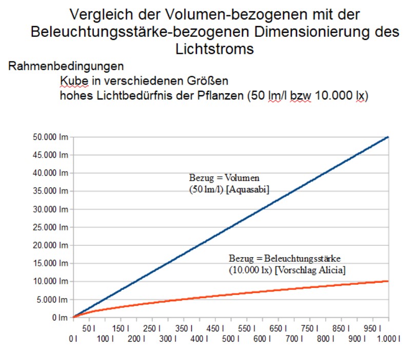 Volumen vs Beleuchtungsstärke.jpg