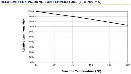 Cree XM-L Temp.-Lumen-Kurve.JPG