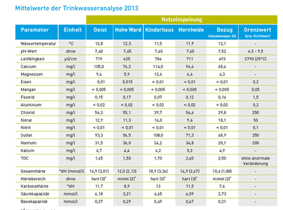 Trinkwasseranalyse_von_2012_e4b5eae5c9.png