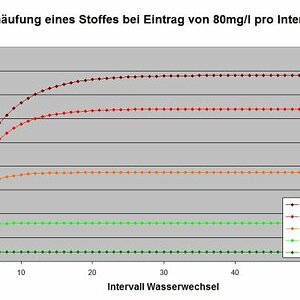 Stoffanhäufung und Wasserwechsel