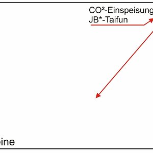 Juwel 450 - CO2