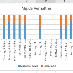 CaMgVerhältnis