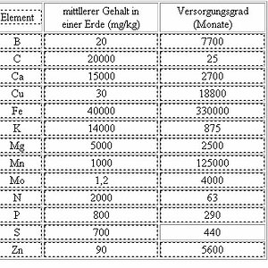 Nährstoffe In Pflanzenerde