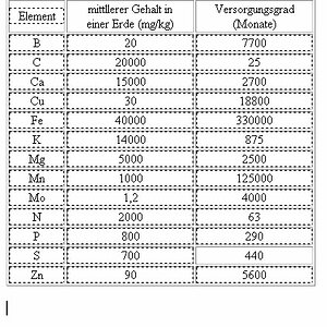 Nährstoffe In Pflanzenerde