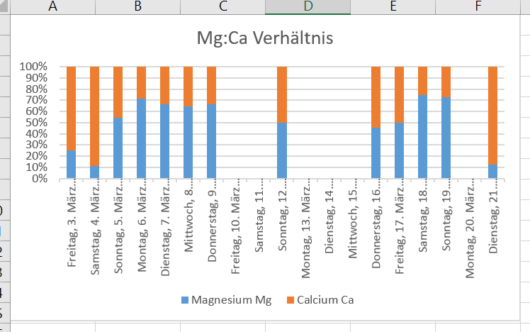 CaMgVerhältnis