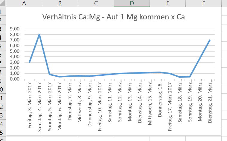 CaMgVerhältnis