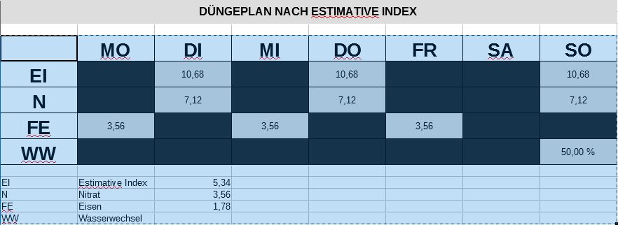 Düngung nach EI