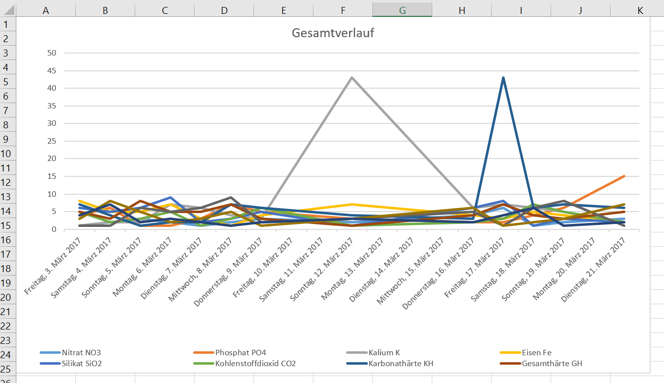 Gesamtverlauf