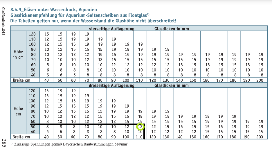 Glasstärken