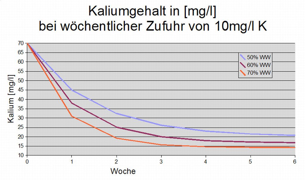 Kaliumgehalt