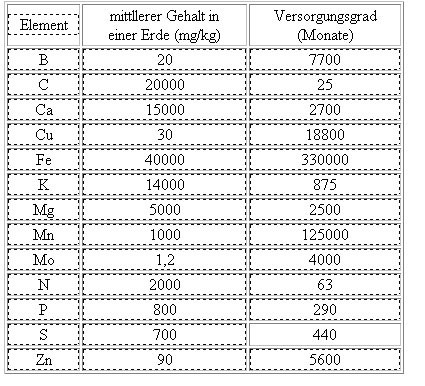 Nährstoffe In Pflanzenerde