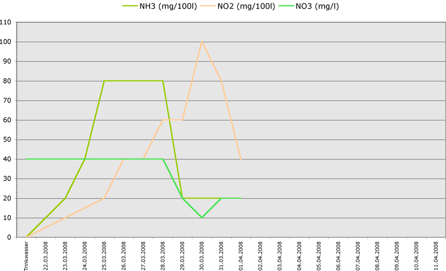 Nh4 No2 No3 01.04.