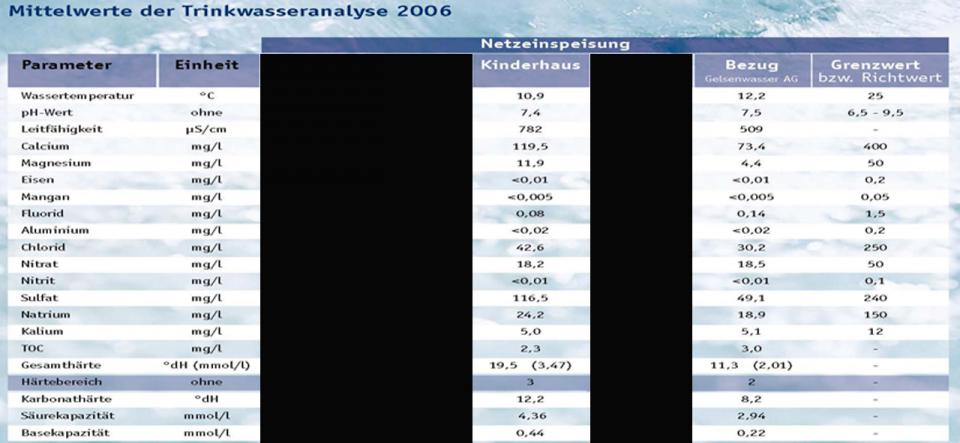 Trinkwasseranalyse Von 2006