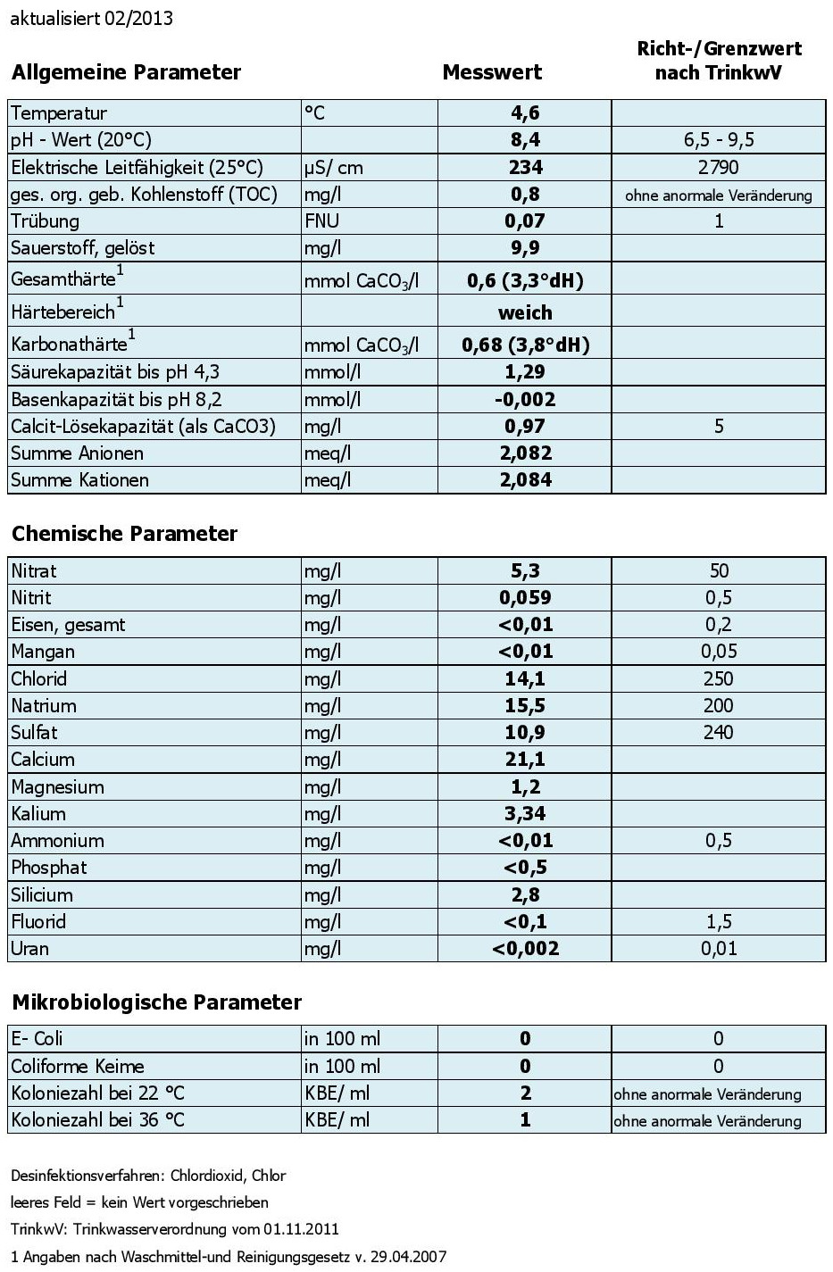 TWAnalyseFernwasser