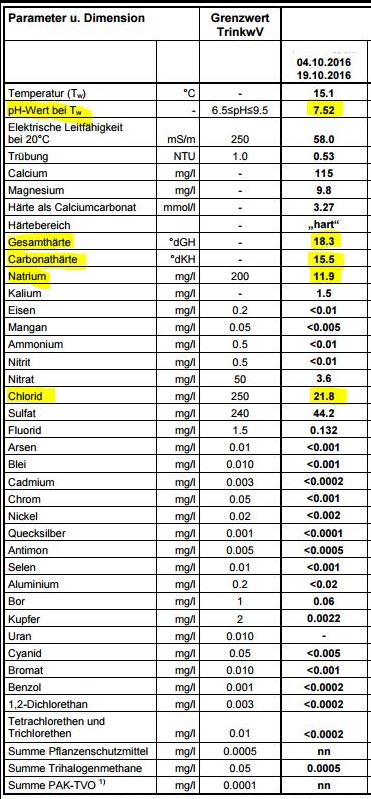 Wasserwerte 2016 hl