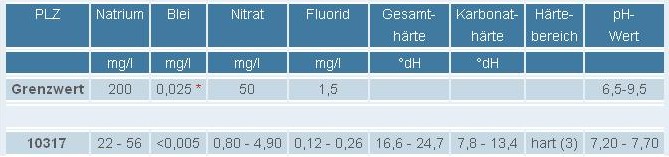 Wasserwerte