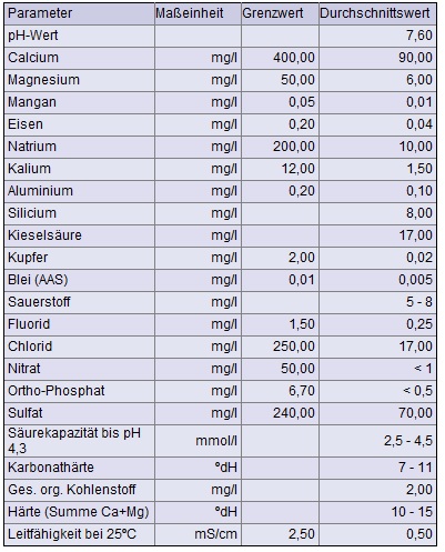 Wasserwerte