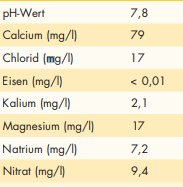 Wasserwerte