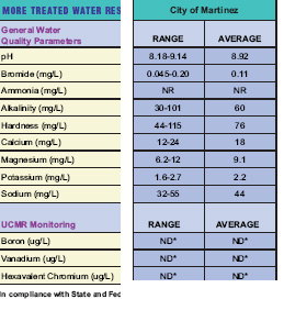 Water District 2