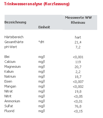 WW der Leitung