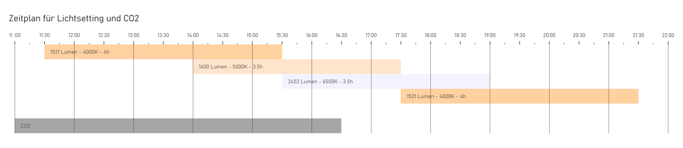 Zeitplan Beleuchtung + CO2 - 10.05