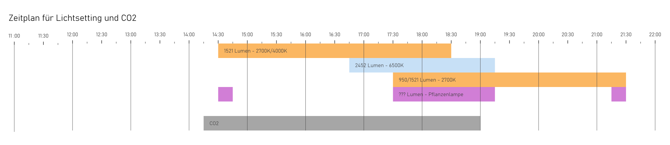 Zeitplan Beleuchtung + CO2 - V2.0