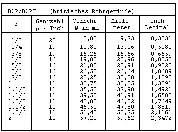 Zolltabelle